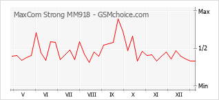 Диаграмма изменений популярности телефона MaxCom Strong MM918