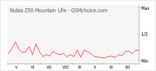 Diagramm der Poplularitätveränderungen von Nubia Z50 Mountain Life