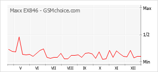 Diagramm der Poplularitätveränderungen von Maxx EX846