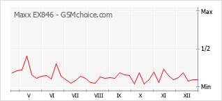 Grafico di modifiche della popolarità del telefono cellulare Maxx EX846