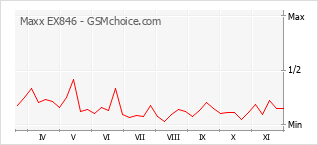 Populariteit van de telefoon: diagram Maxx EX846