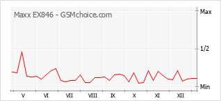 Traçar mudanças de populariedade do telemóvel Maxx EX846