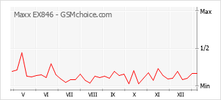 Диаграмма изменений популярности телефона Maxx EX846