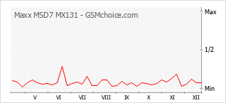Le graphique de popularité de Maxx MSD7 MX131