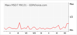 Traçar mudanças de populariedade do telemóvel Maxx MSD7 MX131