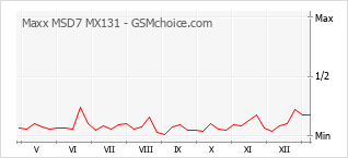 手机声望改变图表 Maxx MSD7 MX131