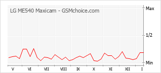 Popularity chart of LG ME540 Maxicam