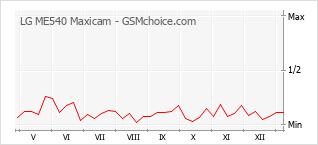 Le graphique de popularité de LG ME540 Maxicam