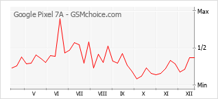 Diagramm der Poplularitätveränderungen von Google Pixel 7A