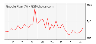 Le graphique de popularité de Google Pixel 7A