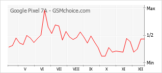 Traçar mudanças de populariedade do telemóvel Google Pixel 7A