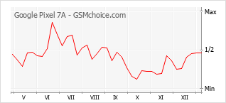 手機聲望改變圖表 Google Pixel 7A