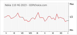 Populariteit van de telefoon: diagram Nokia 110 4G 2023