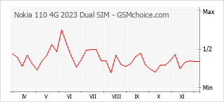 手機聲望改變圖表 Nokia 110 4G 2023 Dual SIM