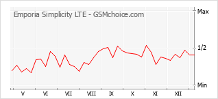 Grafico di modifiche della popolarità del telefono cellulare Emporia Simplicity LTE