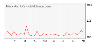 Popularity chart of Maxx Arc FX5