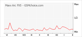 Le graphique de popularité de Maxx Arc FX5