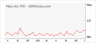 Grafico di modifiche della popolarità del telefono cellulare Maxx Arc FX5
