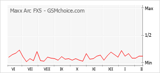 Traçar mudanças de populariedade do telemóvel Maxx Arc FX5
