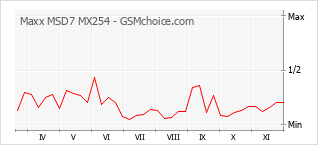 Diagramm der Poplularitätveränderungen von Maxx MSD7 MX254