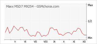 Popularity chart of Maxx MSD7 MX254