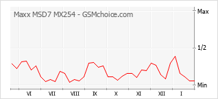 Le graphique de popularité de Maxx MSD7 MX254