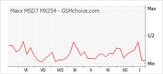 Grafico di modifiche della popolarità del telefono cellulare Maxx MSD7 MX254