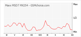 Populariteit van de telefoon: diagram Maxx MSD7 MX254