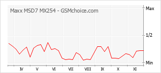Traçar mudanças de populariedade do telemóvel Maxx MSD7 MX254