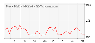 Диаграмма изменений популярности телефона Maxx MSD7 MX254