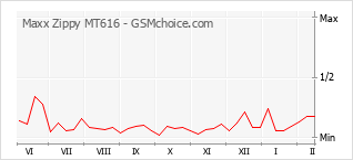 Diagramm der Poplularitätveränderungen von Maxx Zippy MT616