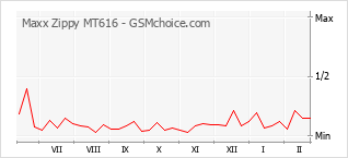 Gráfico de los cambios de popularidad Maxx Zippy MT616