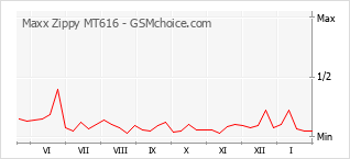 Grafico di modifiche della popolarità del telefono cellulare Maxx Zippy MT616