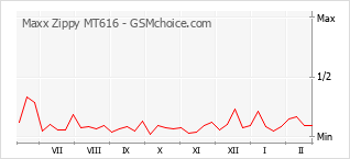 Traçar mudanças de populariedade do telemóvel Maxx Zippy MT616