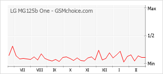 Diagramm der Poplularitätveränderungen von LG MG125b One