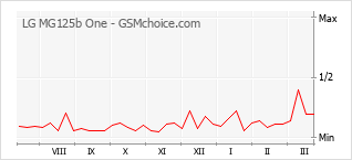 Grafico di modifiche della popolarità del telefono cellulare LG MG125b One