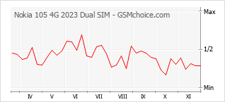 Traçar mudanças de populariedade do telemóvel Nokia 105 4G 2023 Dual SIM