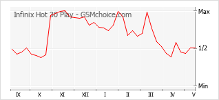 Grafico di modifiche della popolarità del telefono cellulare Infinix Hot 30 Play