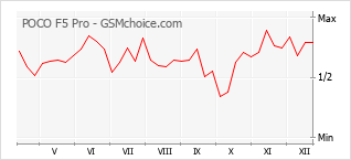 Gráfico de los cambios de popularidad POCO F5 Pro