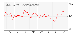Le graphique de popularité de POCO F5 Pro