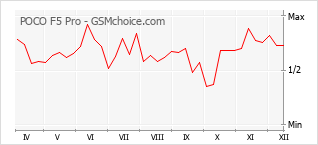 Populariteit van de telefoon: diagram POCO F5 Pro