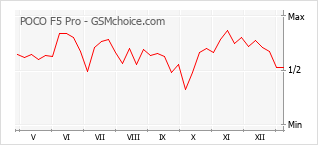 Диаграмма изменений популярности телефона POCO F5 Pro