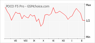 手机声望改变图表 POCO F5 Pro