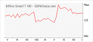 Grafico di modifiche della popolarità del telefono cellulare Infinix Smart 7 HD