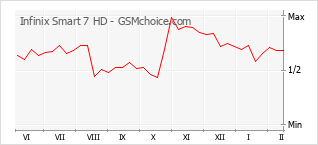 Populariteit van de telefoon: diagram Infinix Smart 7 HD