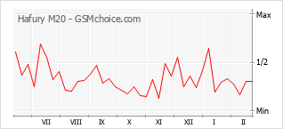 Diagramm der Poplularitätveränderungen von Hafury M20