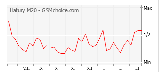 Gráfico de los cambios de popularidad Hafury M20