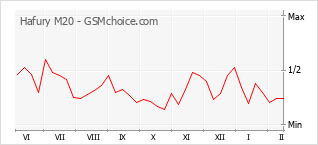 Grafico di modifiche della popolarità del telefono cellulare Hafury M20