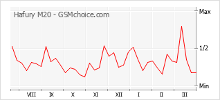 Populariteit van de telefoon: diagram Hafury M20