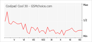 Diagramm der Poplularitätveränderungen von Coolpad Cool 30